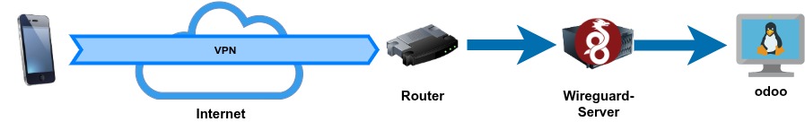 Eine symbolische Darstellung einer VPN-Verbindung